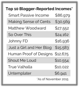 bloggerincome